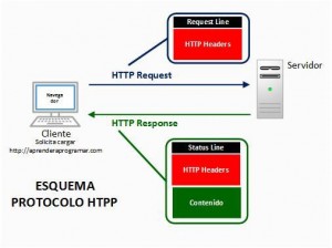 Esquema protocolo HTTP