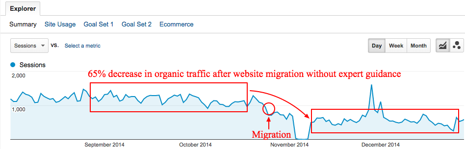 caída de tráfico web por migración web seo